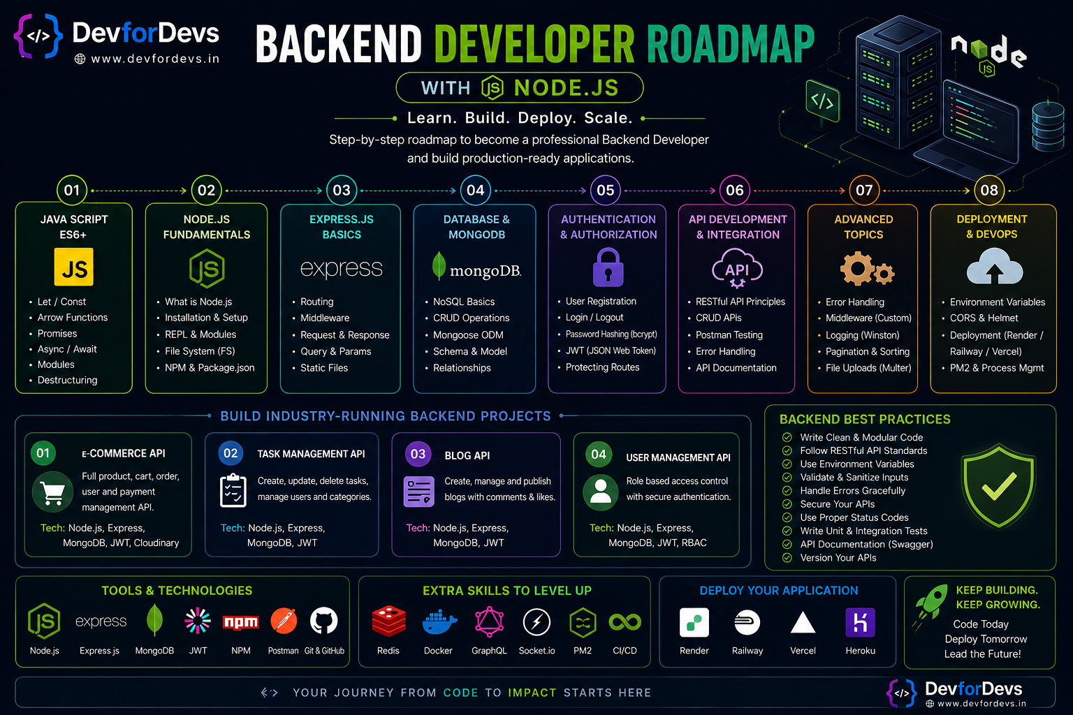 Backend Development Course (Node.js, Express.js, MongoDB) Roadmap